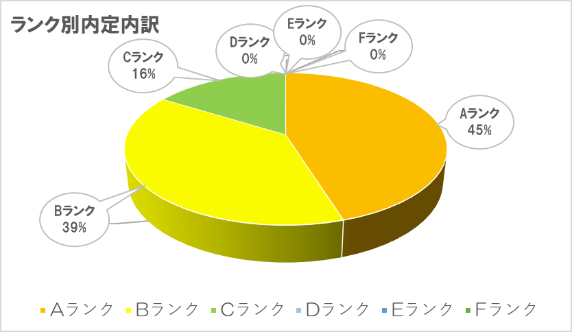 三井不動産　ランク別内定内訳